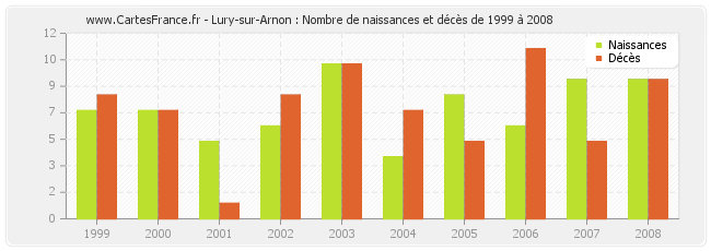 Lury-sur-Arnon : Nombre de naissances et décès de 1999 à 2008