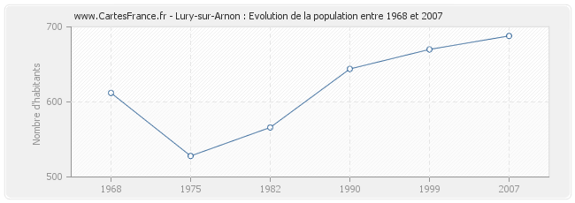 Population Lury-sur-Arnon