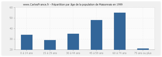 Répartition par âge de la population de Maisonnais en 1999