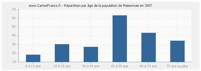 Répartition par âge de la population de Maisonnais en 2007
