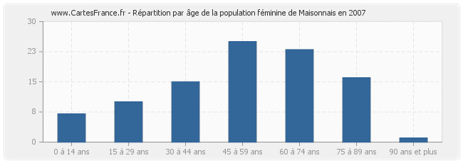 Répartition par âge de la population féminine de Maisonnais en 2007