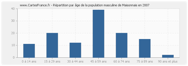 Répartition par âge de la population masculine de Maisonnais en 2007