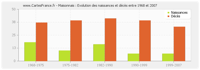 Maisonnais : Evolution des naissances et décès entre 1968 et 2007