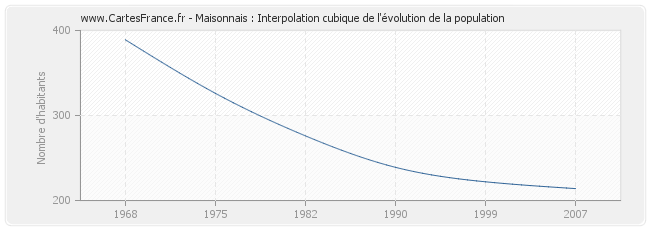 Maisonnais : Interpolation cubique de l'évolution de la population