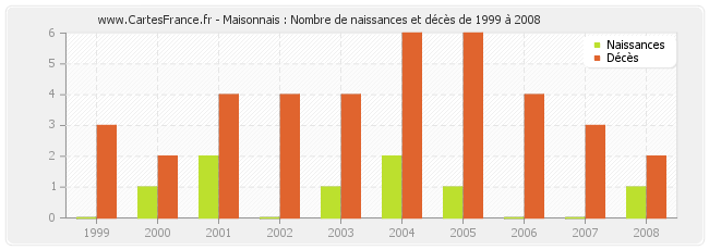 Maisonnais : Nombre de naissances et décès de 1999 à 2008