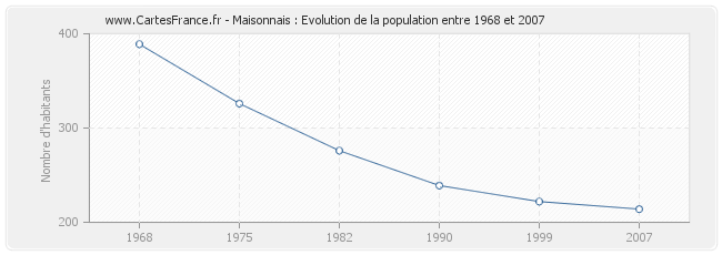 Population Maisonnais