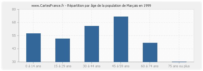 Répartition par âge de la population de Marçais en 1999
