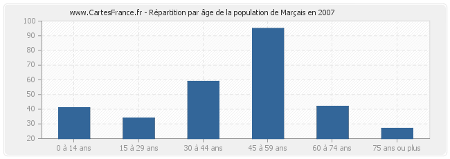 Répartition par âge de la population de Marçais en 2007