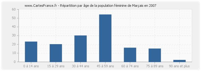 Répartition par âge de la population féminine de Marçais en 2007