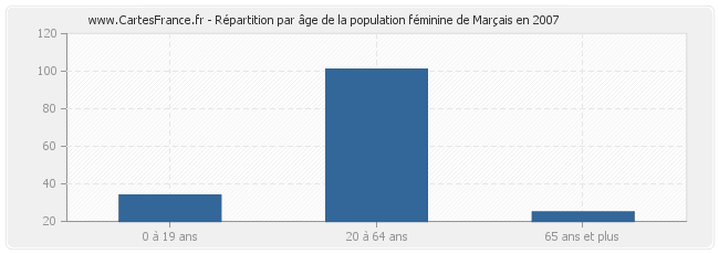 Répartition par âge de la population féminine de Marçais en 2007
