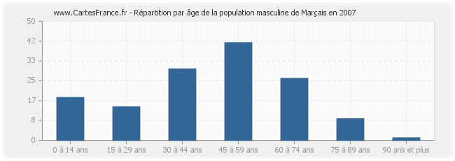 Répartition par âge de la population masculine de Marçais en 2007