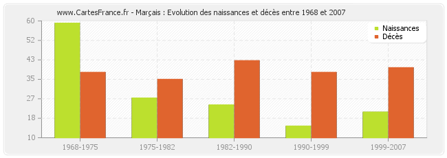 Marçais : Evolution des naissances et décès entre 1968 et 2007