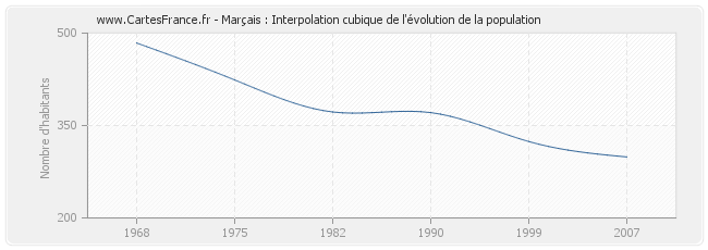 Marçais : Interpolation cubique de l'évolution de la population