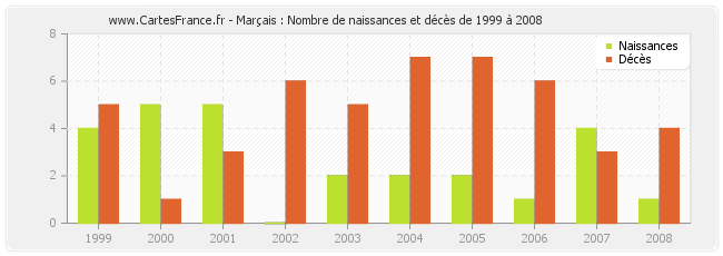 Marçais : Nombre de naissances et décès de 1999 à 2008