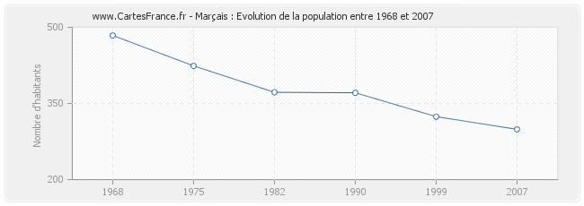 Population Marçais