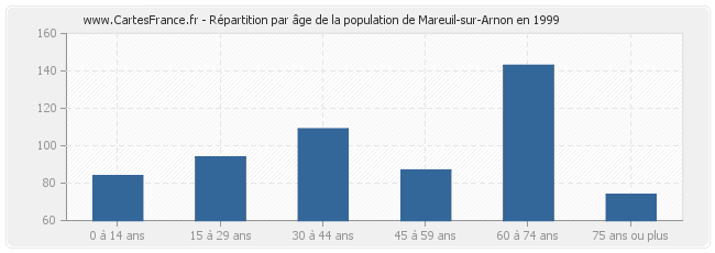 Répartition par âge de la population de Mareuil-sur-Arnon en 1999