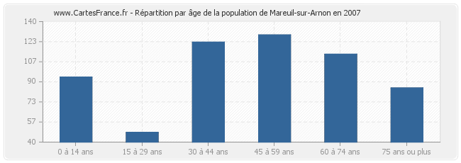 Répartition par âge de la population de Mareuil-sur-Arnon en 2007