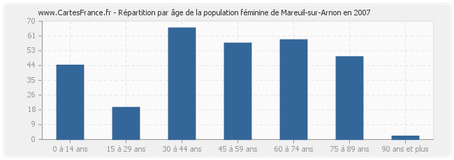 Répartition par âge de la population féminine de Mareuil-sur-Arnon en 2007