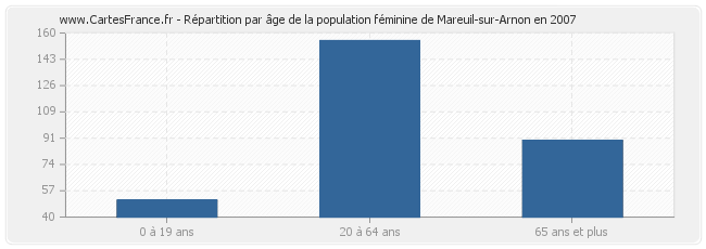 Répartition par âge de la population féminine de Mareuil-sur-Arnon en 2007