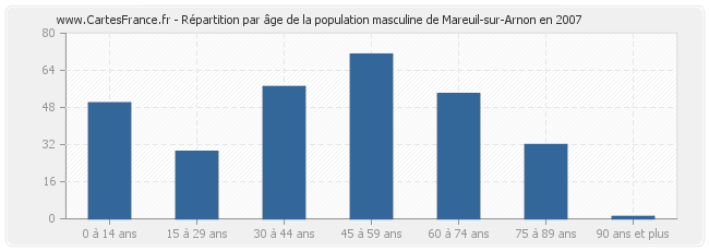 Répartition par âge de la population masculine de Mareuil-sur-Arnon en 2007