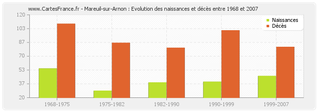 Mareuil-sur-Arnon : Evolution des naissances et décès entre 1968 et 2007