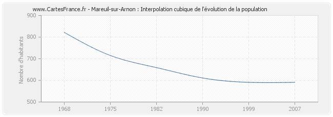 Mareuil-sur-Arnon : Interpolation cubique de l'évolution de la population