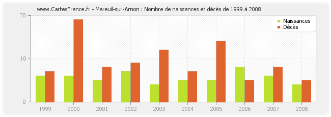 Mareuil-sur-Arnon : Nombre de naissances et décès de 1999 à 2008