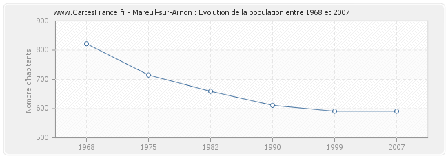 Population Mareuil-sur-Arnon