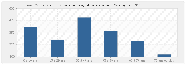 Répartition par âge de la population de Marmagne en 1999
