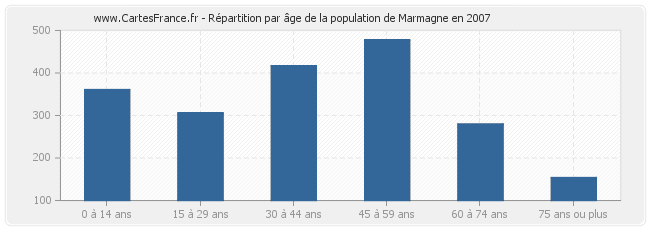 Répartition par âge de la population de Marmagne en 2007