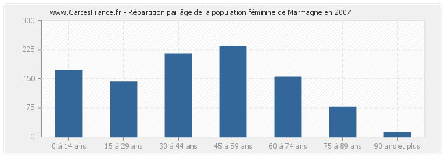 Répartition par âge de la population féminine de Marmagne en 2007