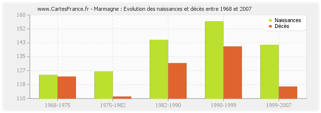 Marmagne : Evolution des naissances et décès entre 1968 et 2007