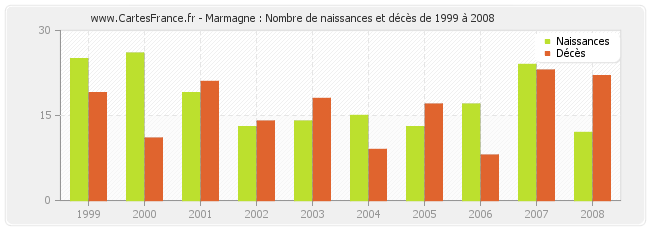 Marmagne : Nombre de naissances et décès de 1999 à 2008