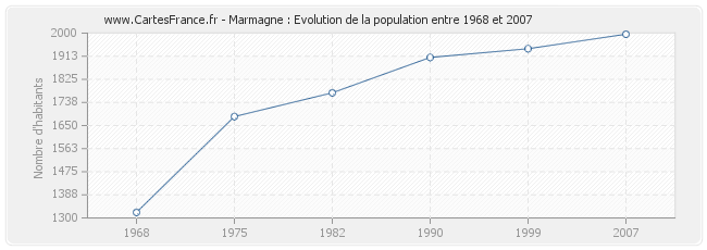 Population Marmagne