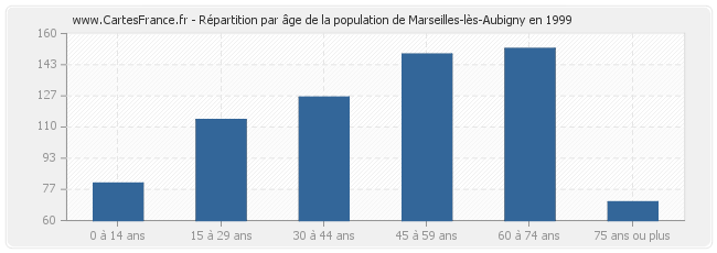 Répartition par âge de la population de Marseilles-lès-Aubigny en 1999