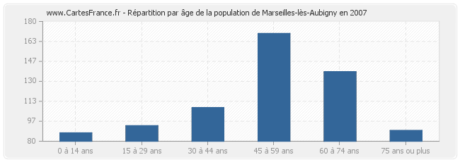 Répartition par âge de la population de Marseilles-lès-Aubigny en 2007