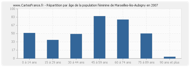 Répartition par âge de la population féminine de Marseilles-lès-Aubigny en 2007