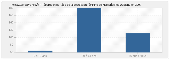 Répartition par âge de la population féminine de Marseilles-lès-Aubigny en 2007