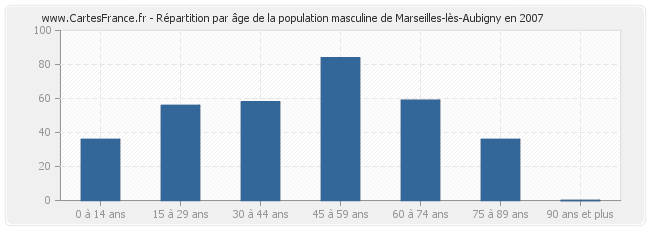 Répartition par âge de la population masculine de Marseilles-lès-Aubigny en 2007