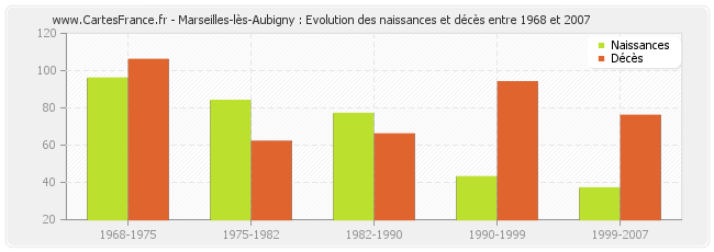 Marseilles-lès-Aubigny : Evolution des naissances et décès entre 1968 et 2007
