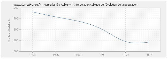 Marseilles-lès-Aubigny : Interpolation cubique de l'évolution de la population
