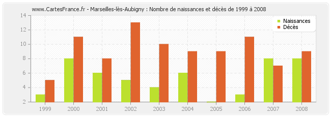 Marseilles-lès-Aubigny : Nombre de naissances et décès de 1999 à 2008