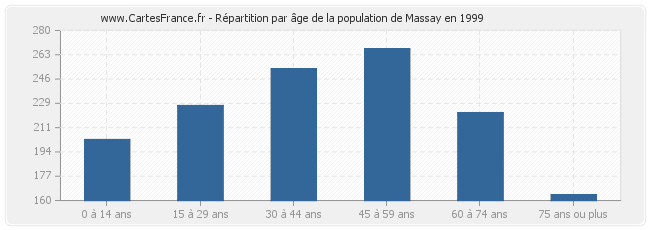 Répartition par âge de la population de Massay en 1999