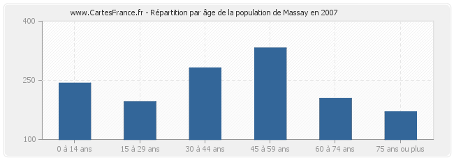 Répartition par âge de la population de Massay en 2007