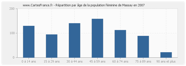 Répartition par âge de la population féminine de Massay en 2007