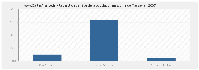 Répartition par âge de la population masculine de Massay en 2007