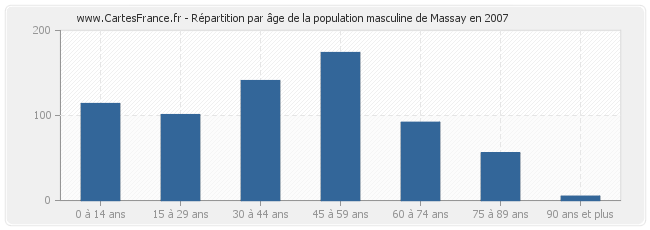 Répartition par âge de la population masculine de Massay en 2007