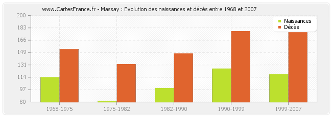 Massay : Evolution des naissances et décès entre 1968 et 2007