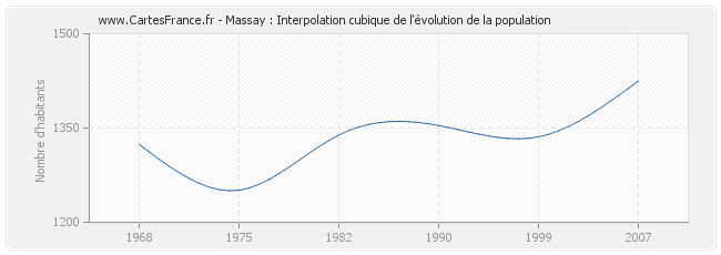 Massay : Interpolation cubique de l'évolution de la population