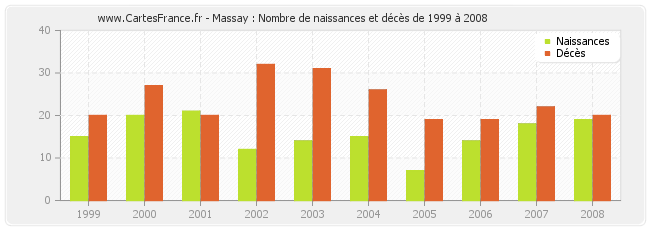 Massay : Nombre de naissances et décès de 1999 à 2008